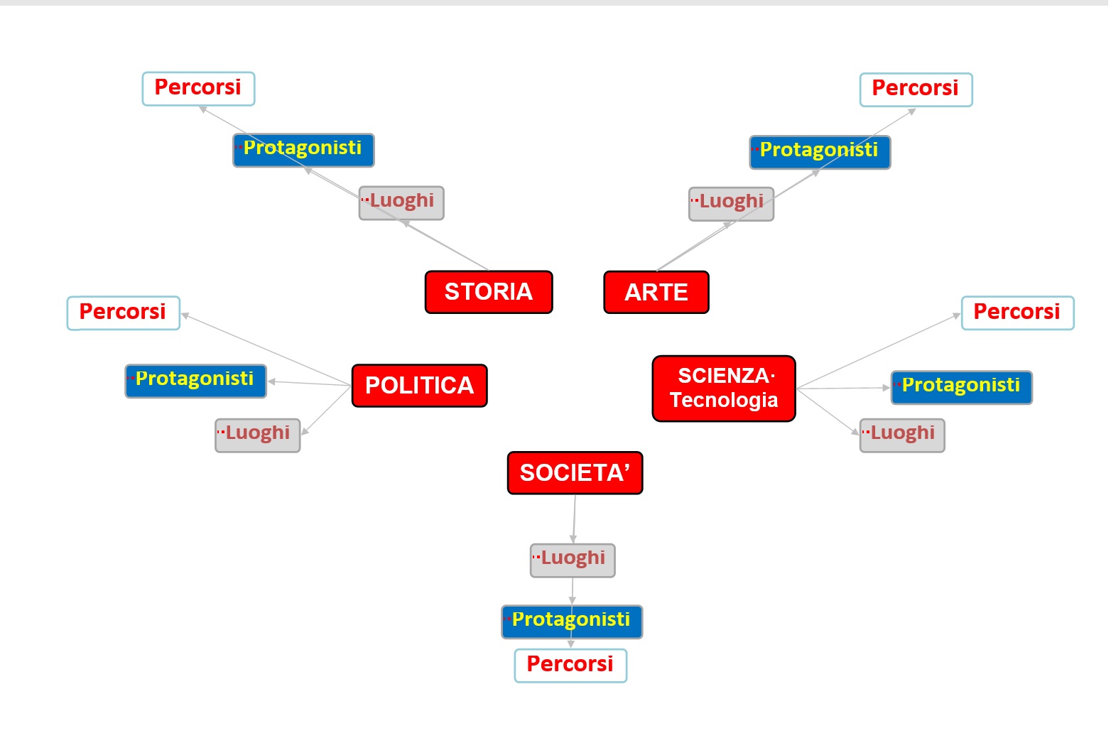 Grafo Struttura Sito