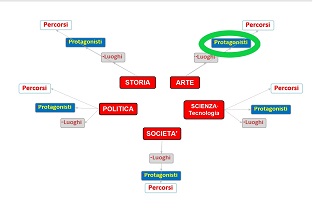 Arte - Protagonsti