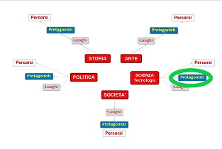 c2 Scienza - Protagonisti