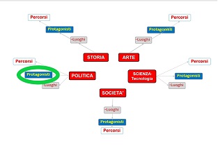 Politica Protagonisti